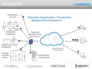 Modularité
Passerelle
Multi-Services
Commerce
Infrastructure de
Communication
Exemple d’application : Passerelles
Multiser...