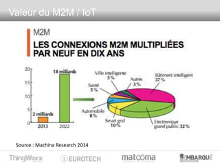 Valeur du M2M / IoT
Source : Machina Research 2014
 