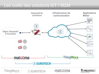 Les outils des solutions IoT / M2M
Infrastructure de
communication
Dispositif de
connexion
Applications
Métier
@
Objet / D...