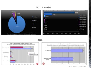 Parts de marché
                                                                              Parts de marché par système d'exploitation en décembre 2009 (source Net Applications)




Parts de marché globales en décembre 2009 (source Net Applications)




                                                                      Tests




                                                                                                                                                      18
                                                                                                                                 Source : http://www.cnetfrance.fr/
 