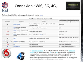 Connexion : Wifi, 3G, 4G,…




        En télécommunications, 4G est la 4e génération de standards pour la téléphonie
        mobile. Elle est le successeur de la 3G et de la 2G. Elle permet le "très haut débit
        mobile", soit des transmissions de données à des débits théoriques de l'ordre de
        100 Mb/s. Mais ils seraient en pratique de l'ordre de quelques dizaines de
        Mb/s, suivant le nombre d'utilisateurs puisque la bande passante est partagée entre
        les terminaux des utilisateurs gérés par une même station.                     34
 