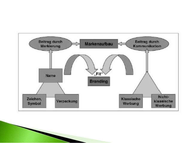 Prasentation Webkomm Corporate Identity Farben Wording Themenst