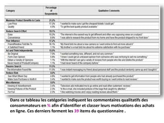 Dans ce tableau les catégories indiquent les commentaires qualitatifs des
consommateurs en % afin d’identifier et classer leurs motivations des achats
en ligne. Ces derniers forment les 39 items du questionnaire .
 