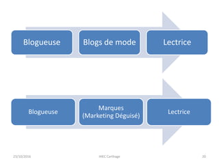 23/10/2016 IHEC Carthage 20
Blogueuse Blogs de mode Lectrice
Blogueuse
Marques
(Marketing Déguisé)
Lectrice
 