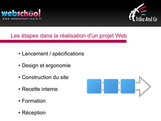 Les étapes dans la réalisation d'un projet Web
● Lancement / spécifications
● Design et ergonomie
● Construction du site
● Recette interne
● Formation
● Réception
 