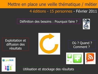 Mettre en place une veille thématique / métier Définition des besoins : Pourquoi faire ? Où ? Quand ? Comment ?  Utilisation et stockage des résultats  Exploitation et diffusion des résultats 4 éditions - 15 personnes  - Février 2011 