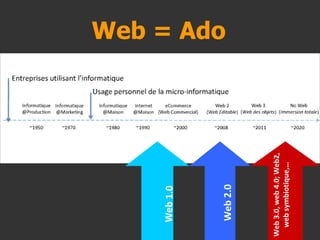 Web = Ado Web 1.0 Web 2.0 Web 3.0, web 4.0; Web2, web symbiotique,… 