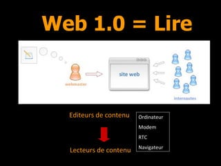 Web 1.0 = Lire Editeurs de contenu Lecteurs de contenu Ordinateur Modem RTC Navigateur 