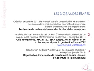 LES 3 GRANDES ÉTAPES

Création en Janvier 2011 de WoMen’Up afin de sensibiliser les étudiants    1
              aux enjeux de la mixité et de leur permettre d’apprendre
                               à créer du lien au sein des organisations
     Recherche de partenariats avec des écoles et des entreprises

 Sensibilisation de l’ensemble des acteurs à travers des conférences au    2
   niveau local, national et international (septembre – décembre 2011)
  One Young World, HEC, ESSEC, ESCP Europe, Arts et Métiers et 1er
                 colloque par et pour la génération Y au MEDEF
                                           (www.network-womenup.tv)

            Constitution du Club WoMen'Up et des équipes étudiants /
                                           entreprises (janvier 2012)
                                                                           3
         Organisation d'une soirée de recrutement dans les locaux
                                    d'Accenture le 18 janvier 2012
 