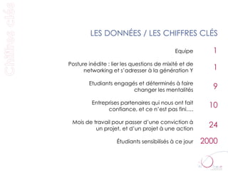 LES DONNÉES / LES CHIFFRES CLÉS

                                            Equipe       1
Posture inédite : lier les questions de mixité et de
      networking et s’adresser à la génération Y         1
        Etudiants engagés et déterminés à faire
                        changer les mentalités           9
         Entreprises partenaires qui nous ont fait
               confiance, et ce n’est pas fini….
                                                        10

 Mois de travail pour passer d’une conviction à
          un projet, et d’un projet à une action
                                                        24

                    Étudiants sensibilisés à ce jour   2000
 