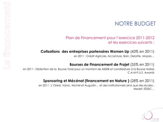 NOTRE BUDGET

                                Plan de Financement pour l’exercice 2011-2012
                                                     et les exercices suivants :

             Cotisations des entreprises partenaires Women Up (43% en 2011)
                                       en 2011 : Crédit Agricole, Accenture, Bain, Deloitte, Mazars…


                                   Bourses de Financement de Projet (35% en 2011)
en 2011 : Obtention de la Bourse Total pour un montant de 4500€ et candidature à la Bourse Natixis
                                                                            C.A.M.P.U.S. Awards


               Sponsoring et Mécénat (financement en Nature ) (28% en 2011)
           en 2011 : L’Oréal, Volvic, Michel et Augustin… et des institutionnels ainsi que des écoles :
                                                                                       Medef, ESSEC…
 