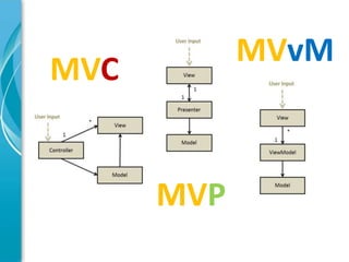 MVvM
MVC


      MVP
 