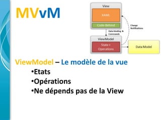 MVvM

ViewModel – Le modèle de la vue
    •Etats
    •Opérations
    •Ne dépends pas de la View
 