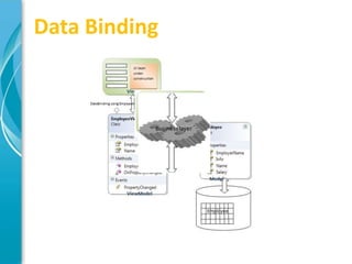 Data Binding
 