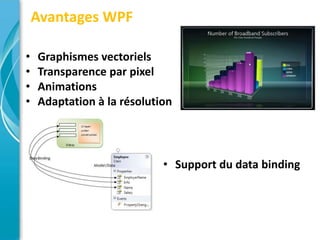 Avantages WPF

•   Graphismes vectoriels
•   Transparence par pixel
•   Animations
•   Adaptation à la résolution




                            • Support du data binding
 