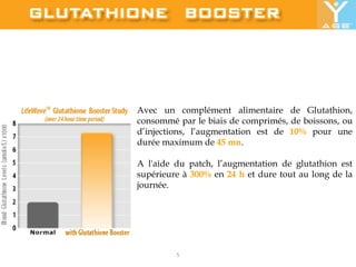 Avec un complément alimentaire de Glutathion, consommé par le biais de comprimés, de boissons, ou d’injections, l’augmentation est de 10% pour une durée maximum de 45 mn.A l'aide du patch, l’augmentation de glutathion est supérieure à 300% en 24 het dure tout au long de la journée.5