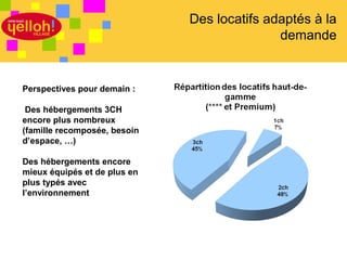 Des locatifs adaptés à la
                                             demande


Perspectives pour demain :

 Des hébergements 3CH
encore plus nombreux
(famille recomposée, besoin
d’espace, …)

Des hébergements encore
mieux équipés et de plus en
plus typés avec
l’environnement




                                                 24 / 46
 