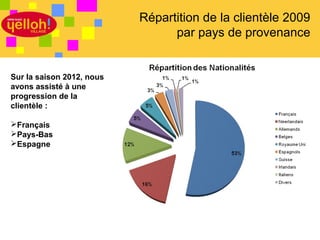 Répartition de la clientèle 2009
                                 par pays de provenance


Sur la saison 2012, nous
avons assisté à une
progression de la
clientèle :

Français
Pays-Bas
Espagne




                                                     25 / 46
 