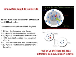 L’innovation surgit de la diversité
Résultat d’une étude réalisée entre 2002 et 2004
sur 25 000 entreprises :
Une innovation radicale survient en moyenne
 2 X plus si collaboration avec clients
 1,5 X plus si collaboration avec universités
 0,8 X plus si collaboration avec fournisseurs
 0,7 X plus si collaboration avec concurrent
régional
 2 X plus si collaboration avec concurrents US
 1,5 X plus si collaboration avec concurrents
Européens
Plus on va chercher des gens
différents de nous, plus on innove !
 