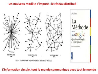 Un nouveau modèle s’impose : le réseau distribué
L’information circule, tout le monde communique avec tout le monde
 