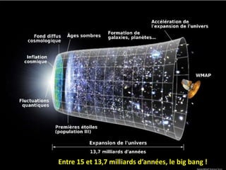 Entre 15 et 13,7 milliards d’années, le big bang !
 