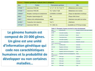 Le génome humain est
composé de 23 000 gênes.
Un gène est une unité
d’information génétique qui
code nos caractétistiques
humaines et la probabilité de
développer ou non certaines
maladies…
 