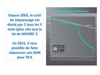 Depuis 2003, le coût
du séquençage est
divisé par 2 tous les 5
mois (plus vite que la
loi de MOORE !)
En 2015, il sera
possible de faire
séquencer son ADN
pour 70 €
 