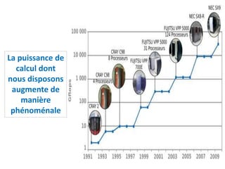 La puissance de
calcul dont
nous disposons
augmente de
manière
phénoménale
 