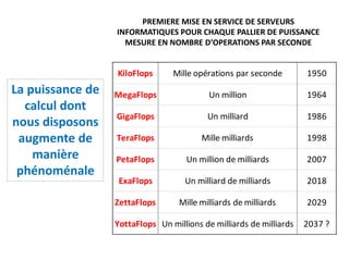 La puissance de
calcul dont
nous disposons
augmente de
manière
phénoménale
KiloFlops Mille opérations par seconde 1950
MegaFlops Un million 1964
GigaFlops Un milliard 1986
TeraFlops Mille milliards 1998
PetaFlops Un million de milliards 2007
ExaFlops Un milliard de milliards 2018
ZettaFlops Mille milliards de milliards 2029
YottaFlops Un millions de milliards de milliards 2037 ?
PREMIERE MISE EN SERVICE DE SERVEURS
INFORMATIQUES POUR CHAQUE PALLIER DE PUISSANCE
MESURE EN NOMBRE D’OPERATIONS PAR SECONDE
 