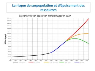 Le risque de surpopulation et d’épuisement des
ressources
Scénarii évolution population mondiale jusqu’en 2010
 