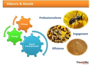 Valeurs & Atouts



                                 Professionnalisme

            Ethique




                                                        Engagement
  Partage



                    Esprit
                d’entreprendre
                                           Efficience
 