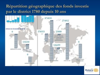Répartition géographique des fonds investis 
par le district 1780 depuis 10 ans 
0 
134210 
274812 
0 
378553 
0 
23000 
126699 
874835 
 