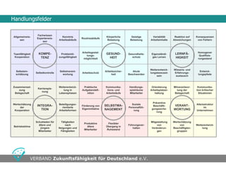 Handlungsfelder

                    Fachwissen
Allgemeinwis-                          Kenntnis                          Körperliche       Geistige       Variablität      Reaktion auf    Konsequenzen
                    Expertenwis-                      Routineabläufe
     sen                             Arbeitsabläufe                      Belastung        Belastung     Arbeitsinhalte    Abweichungen      von Fehlern
                        sen



                                                      Arbeitsgestal-                                                                        Homogener
Teamfähigkeit        KOMPE-            Problemlö-                        GESUND-         Gesundheits-    Eigenständi-      LERNFÄ-
                                                         tungs-                                                                              Qualifizie-
 Kooperation          TENZ           sungsfähigkeit                        HEIT             schutz       ges Lernen        HIGKEIT
                                                       möglichkeit                                                                          rungsstand



                                                                                                        Weiterentwick-    Wissens- und
    Selbstein-                       Selbstverant-                      Arbeitssicher-      Akute                                             Entwick-
                   Selbstkontrolle                    Arbeitsschutz                                     lungsbewusst-     Erfahrungs-
    schätzung                          wortung                               heit        Beschwerden                                        lungspfade
                                                                                                             sein          austausch



Zusammenset-                         Weiterentwick-    Praktische       Kommunika-       Handlungs-      Orientierung     Mitverantwor-     Kommunika-
                    Karrierepla-
    zung                                lung in       Aufgabendefi-      tions- und      spielräume     Arbeitsplatzer-      tung der      tion kritischer
                       nung
 Belegschaft                         Lebensphasen         nition        Arbeitsläufe     Mitarbeiter       haltung         Belegschaft       Situationen


                                                                                                          Präventive
Wertschätzung                        Beteiligungso-                                        Soziale                                         Altersstruktur
                    INTEGRA-                          Förderung von     SELBSTMA-                         Beschäfti-      VERANT-
     der                               rientierte                                        Personalfüh-                                            im
                      TION                            Eigeninitiative   NAGEMENT                         gungssiche-      WORTUNG
 Kooperation                         Arbeitsformen                                           rung                                          Unternehmen
                                                                                                             rung



                   Schubladen für      Tätigkeiten                                                      Mitgestaltung     Wertschätzung
                                                        Produktive       Flexibler
                     ältere und           nach                                           Führungsver-        von               von         Weiterentwick-
 Betriebsklima                                            ältere        Übergang in
                      jüngere        Neigungen und                                          halten      Veränderun-       Beschäftigten-        lung
                                                        Mitarbeiter     Ruhestand
                     Mitarbeiter      Fähigkeiten                                                            gen            gruppen




•                                                •
                 VERBAND Zukunftsfähigkeit für Deutschland e.V.
 