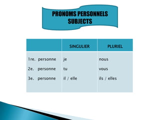 PRONOMS PERSONNELS
                SUBJECTS


                     SINGULIER        PLURIEL


1re. personne   je               nous

2e. personne    tu               vous

3e. personne    il / elle        ils / elles
 
