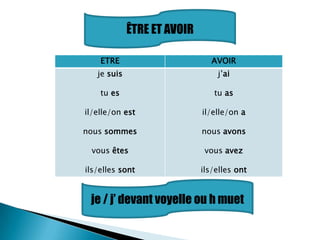 ÊTRE ET AVOIR

    ETRE                        AVOIR
   je suis                       j’ai

    tu es                       tu as

il/elle/on est               il/elle/on a

nous sommes                  nous avons

 vous êtes                    vous avez

ils/elles sont               ils/elles ont


 je / j’ devant voyelle ou h muet
 