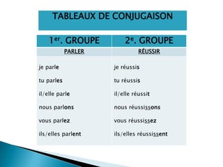 TABLEAUX DE CONJUGAISON

    1er. GROUPE          2e. GROUPE
            PARLER             RÉUSSIR

je parle             je réussis

tu parles            tu réussis

il/elle parle        il/elle réussit

nous parlons         nous réussissons

vous parlez          vous réussissez

ils/elles parlent    ils/elles réussissent
 