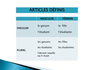 ARTICLES DÉFINIS
                 MASCULIN             FÉMININ

               le garçon          la fille
SINGULIER
               l’étudiant         l’étudiante


               les garçons        les filles

               les étudiants      les étudiantes
PLURIEL
               l’devant voyelle
               ou h muet
 
