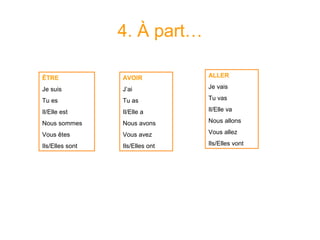 4. À part…
ALLER
Je vais
Tu vas
Il/Elle va
Nous allons
Vous allez
Ils/Elles vont
ÊTRE
Je suis
Tu es
Il/Elle est
Nous sommes
Vous êtes
Ils/Elles sont
AVOIR
J’ai
Tu as
Il/Elle a
Nous avons
Vous avez
Ils/Elles ont
 