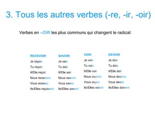 3. Tous les autres verbes (-re, -ir, -oir)
Verbes en –OIR les plus communs qui changent le radical:
DEVOIR
Je dois
Tu dois
Il/Elle doit
Nous devons
Vous devez
Ils/Elles doivent
RECEVOIR
Je reçois
Tu reçois
Il/Elle reçoit
Nous recevons
Vous recevez
Ils/Elles reçoivent
SAVOIR
Je sais
Tu sais
Il/Elle sait
Nous savons
Vous savez
Ils/Elles savent
VOIR
Je vois
Tu vois
Il/Elle voit
Nous voyons
Vous voyez
Ils/Elles voient
 