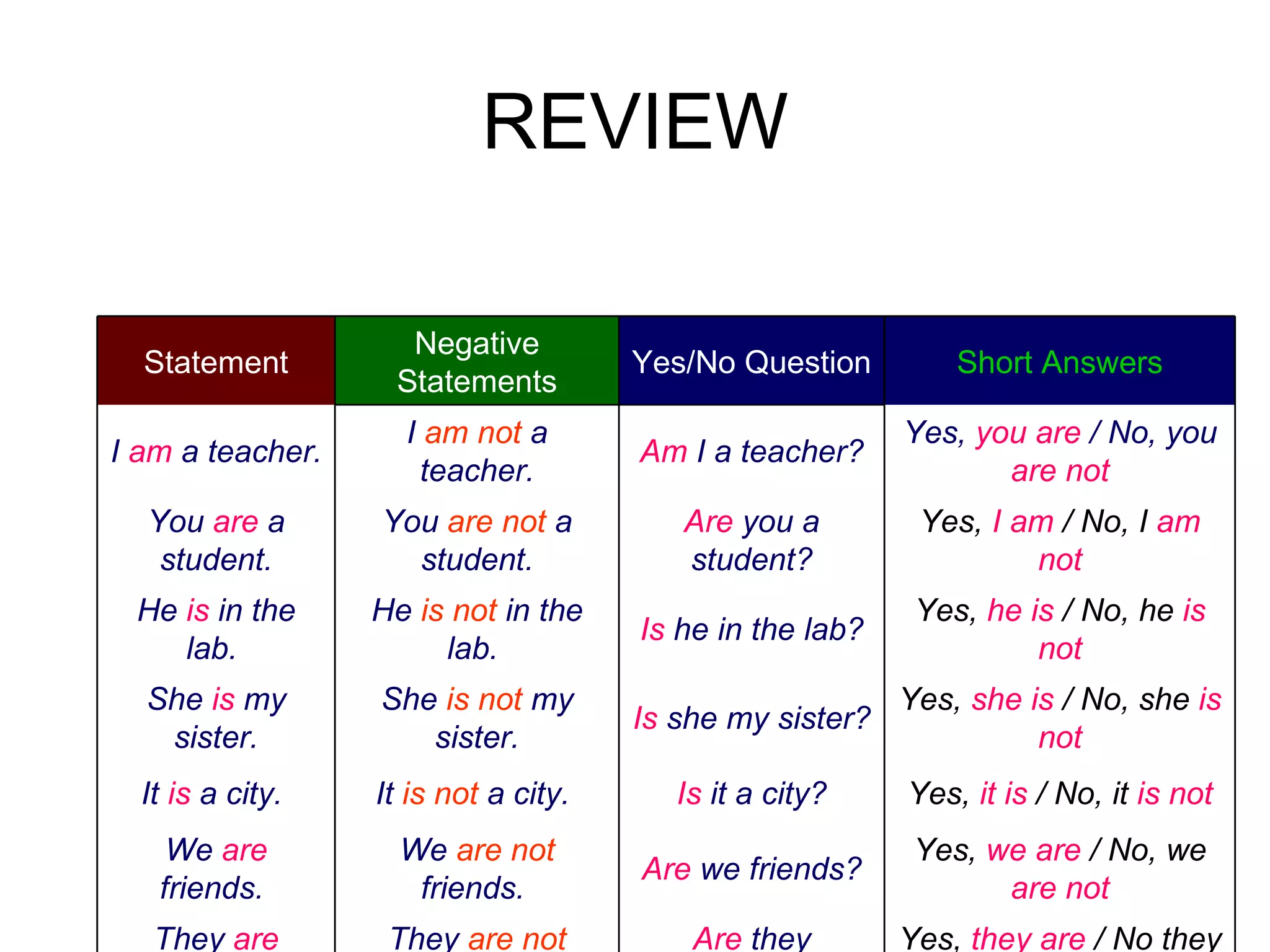 REVIEW Are  they doctors?  Are  we friends? Is  it a city? Is  she my sister? Is  he in the lab? Are  you a student? Am  I a teacher? Yes/No Question They  are not  doctors.  We  are not  friends.  It  is not  a city.  She  is not  my sister. He  is not  in the lab.  You  are not  a student. I  am not  a teacher. Negative Statements Yes,  they are  / No they  are not They  are  doctors.  Yes,  we are  / No, we  are not We  are  friends.  Yes,  it is  / No, it  is not It  is  a city.  Yes,  she is  / No, she  is not She  is  my sister. Yes,  he is  / No, he  is not He  is  in the lab.  Yes,  I am  / No, I  am not You  are  a student. Yes,  you are  / No, you  are not I  am  a teacher. Short Answers Statement 