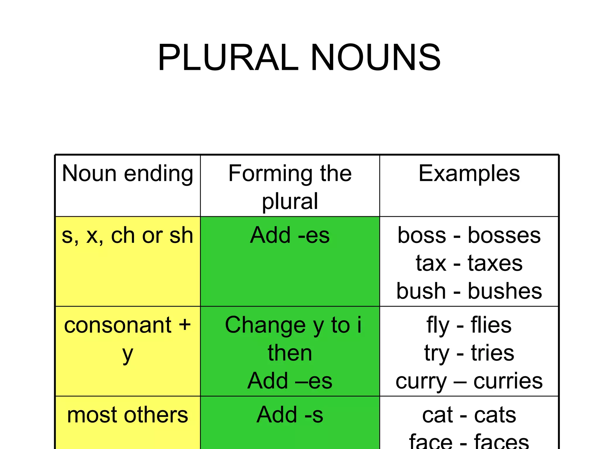 PLURAL NOUNS cat - cats face - faces day – days Add -s most others fly - flies try - tries curry – curries Change y to i then Add –es consonant + y boss - bosses tax - taxes bush - bushes Add -es s, x, ch or sh Examples Forming the plural Noun ending 