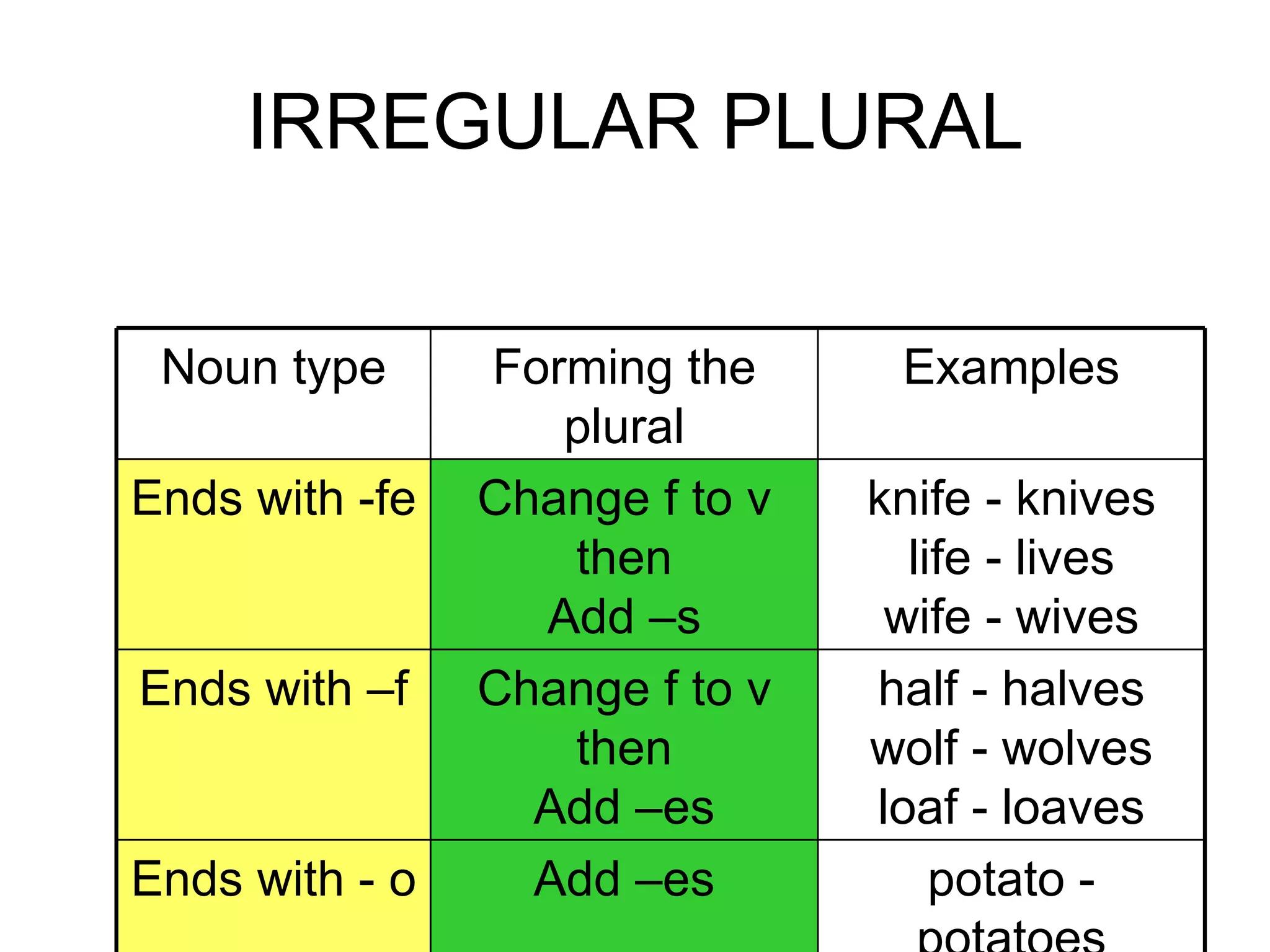 IRREGULAR PLURAL potato - potatoes tomato - tomatoes volcano - volcanoes Add –es Ends with - o half - halves wolf - wolves loaf - loaves Change f to v then Add –es Ends with –f knife - knives life - lives wife - wives Change f to v then Add –s Ends with -fe Examples Forming the plural Noun type 