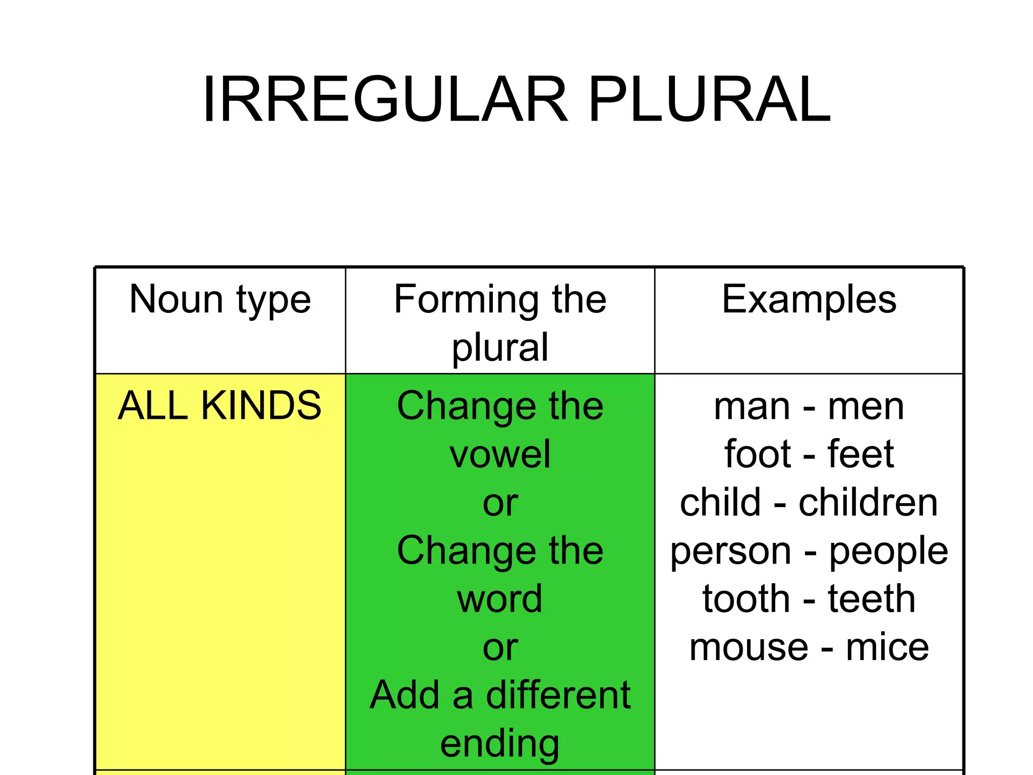 IRREGULAR PLURAL sheep deer fish (sometimes) Singular and plural are the same Unchanging man - men foot - feet child - children person - people tooth - teeth mouse - mice Change the vowel or Change the word or Add a different ending ALL KINDS Examples Forming the plural Noun type 