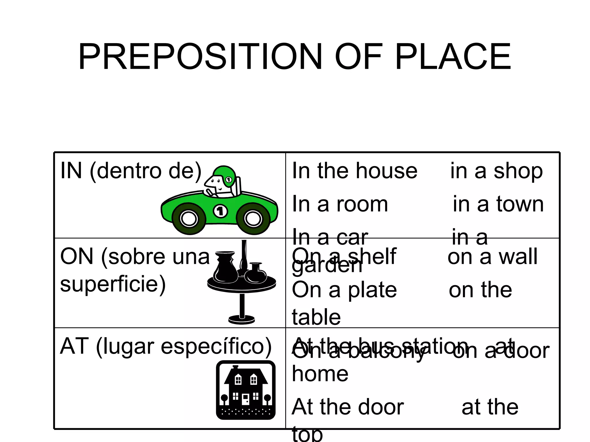 PREPOSITION OF PLACE At the bus station  at home At the door  at the top  At work  at the end of AT (lugar específico) On a shelf  on a wall On a plate  on the table On a balcony  on a door ON (sobre una superficie) In the house  in a shop In a room  in a town In a car  in a garden IN (dentro de) 