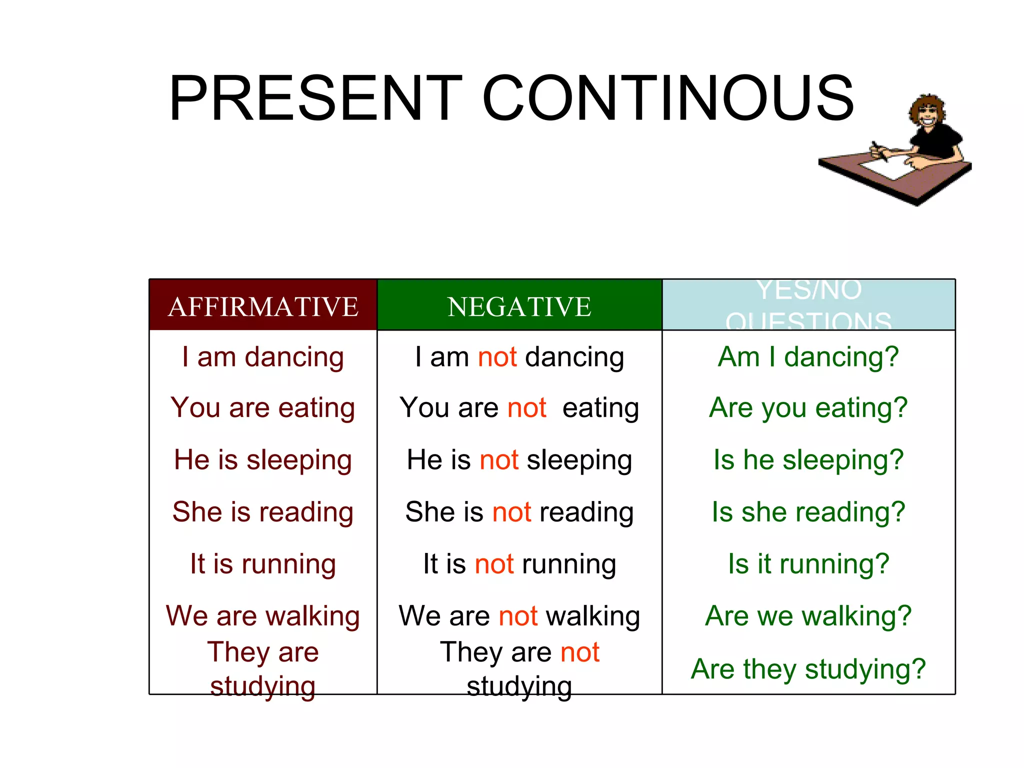 PRESENT CONTINOUS They are  not  studying We are  not  walking It is  not  running She is  not  reading He is  not  sleeping You are  not   eating I am  not  dancing NEGATIVE Are they studying? They are studying Are we walking? We are walking Is it running? It is running Is she reading? She is reading Is he sleeping? He is sleeping Are you eating? You are eating Am I dancing? I am dancing YES/NO QUESTIONS AFFIRMATIVE 