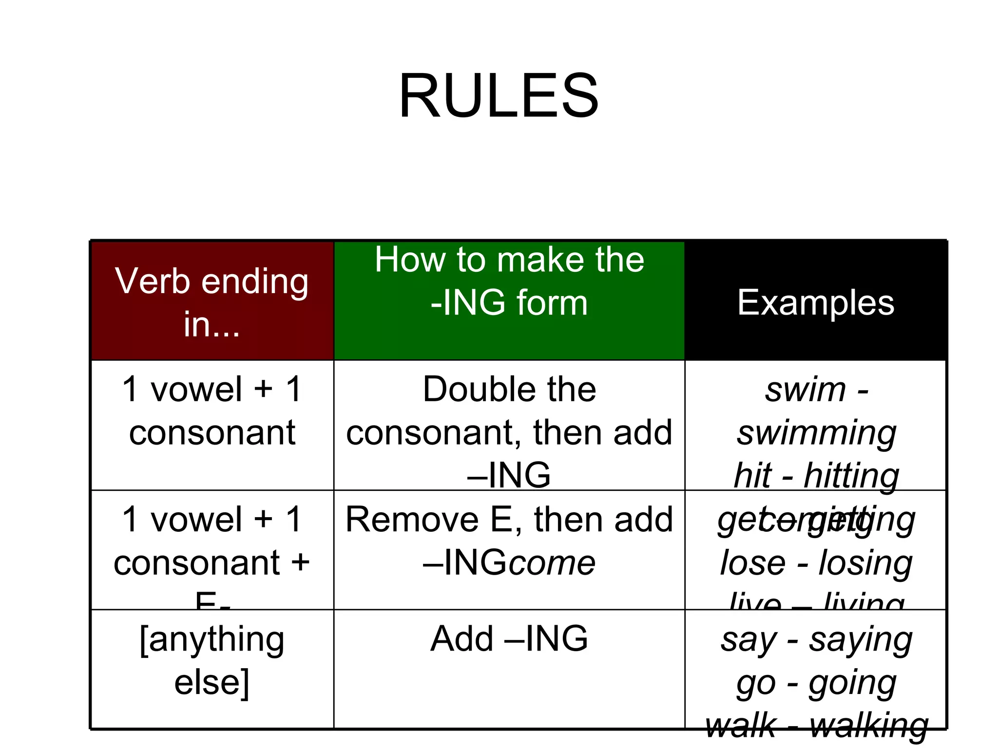 RULES coming lose - losing live – living Remove E, then add –ING come 1 vowel + 1 consonant + E - swim - swimming hit - hitting get – getting Double the consonant, then add –ING 1 vowel + 1 consonant Examples How to make the -ING form Verb ending in... say - saying go - going walk - walking Add –ING [anything else] 