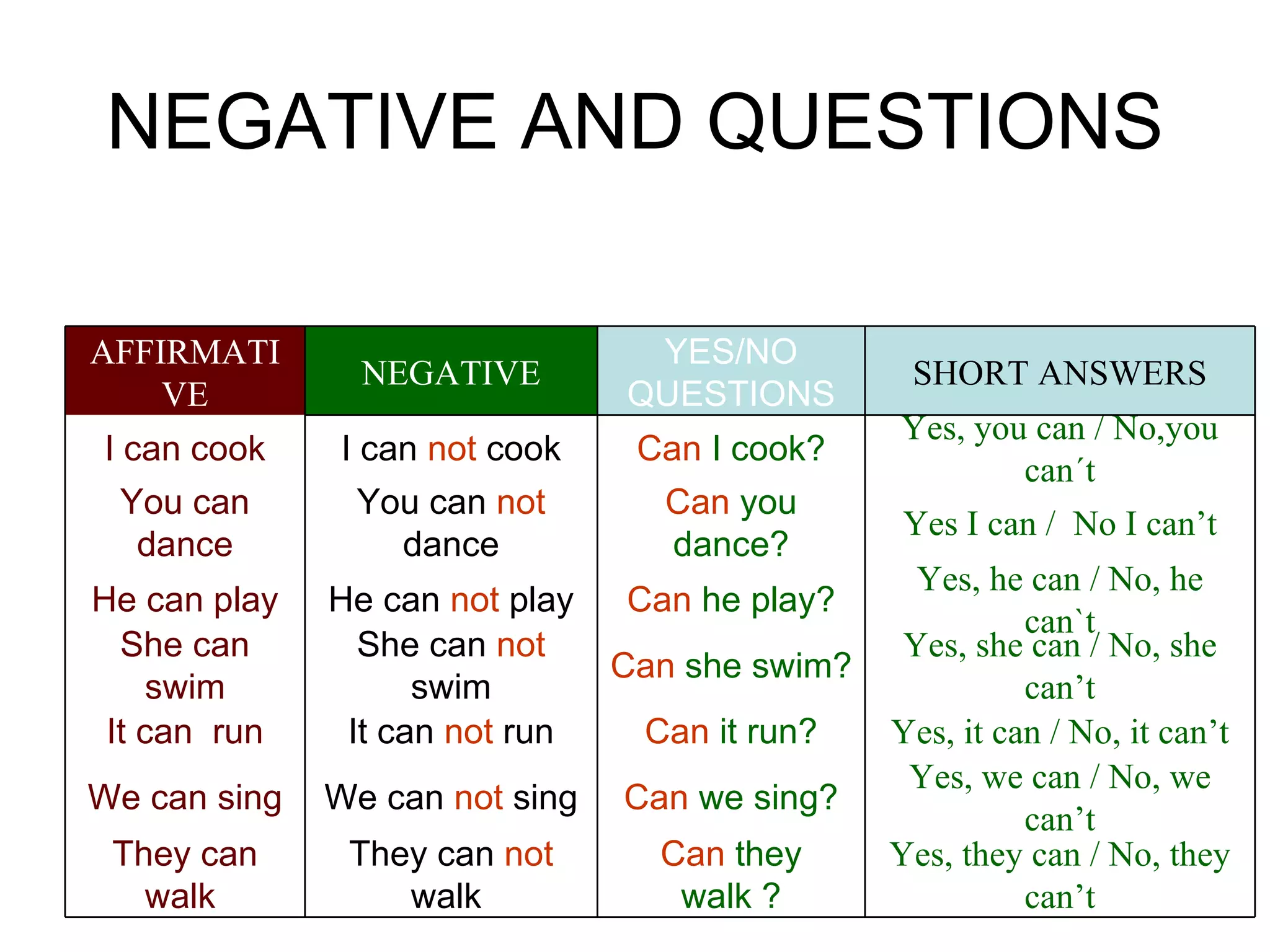 NEGATIVE AND QUESTIONS Can  they walk ? Can  we sing? Can  it run? Can  she swim? Can  he play? Can  you dance? Can  I cook? YES/NO QUESTIONS Yes, they can / No, they can’t Yes, we can / No, we can’t Yes, it can / No, it can’t Yes, she can / No, she can’t Yes, he can / No, he can`t Yes I can /  No I can’t Yes, you can / No,you can´t SHORT ANSWERS They can  not  walk  We can  not  sing It can  not  run She can  not  swim He can  not  play You can  not  dance I can  not  cook NEGATIVE They can walk  We can sing It can  run She can swim He can play You can dance I can cook AFFIRMATIVE 