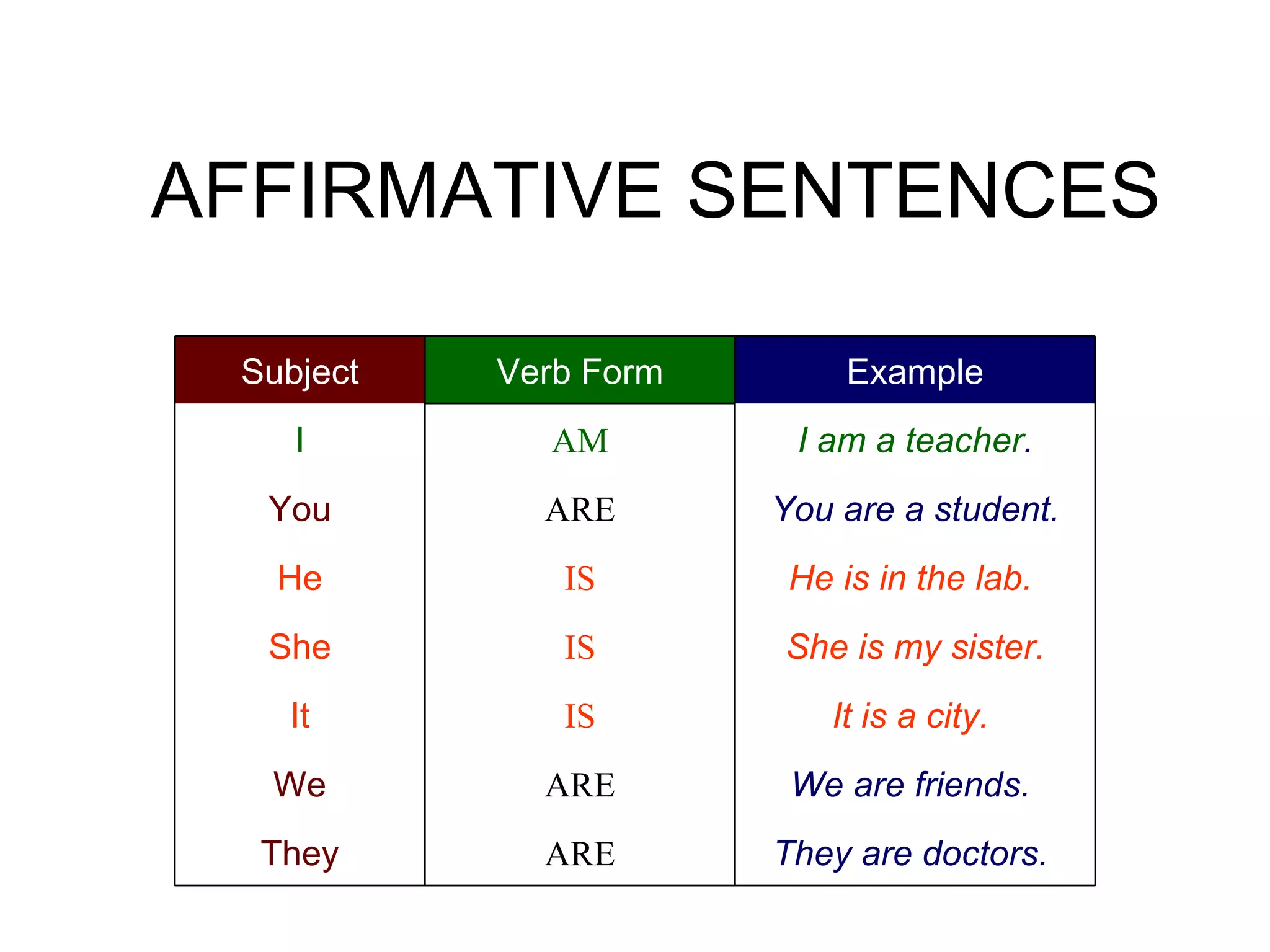 AFFIRMATIVE SENTENCES They are doctors.  ARE They We are friends.  ARE We It is a city.  IS It She is my sister. IS She He is in the lab.  IS He You are a student. ARE You I am a teacher . AM I Example Verb Form Subject 