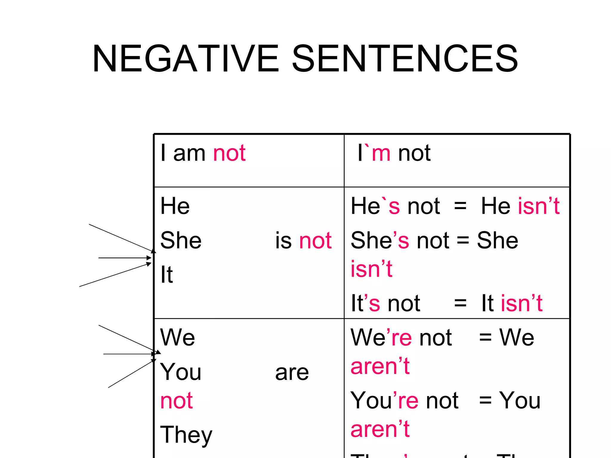 NEGATIVE SENTENCES We ’re  not  = We  aren’t You ’re  not  = You  aren’t They ’re  not = They  aren’ t We  You  are  not They He `s  not  =  He  isn’t She ’s  not = She  isn’t It ’s  not  =  It  isn’t He  She  is  not It I `m  not I am  not 