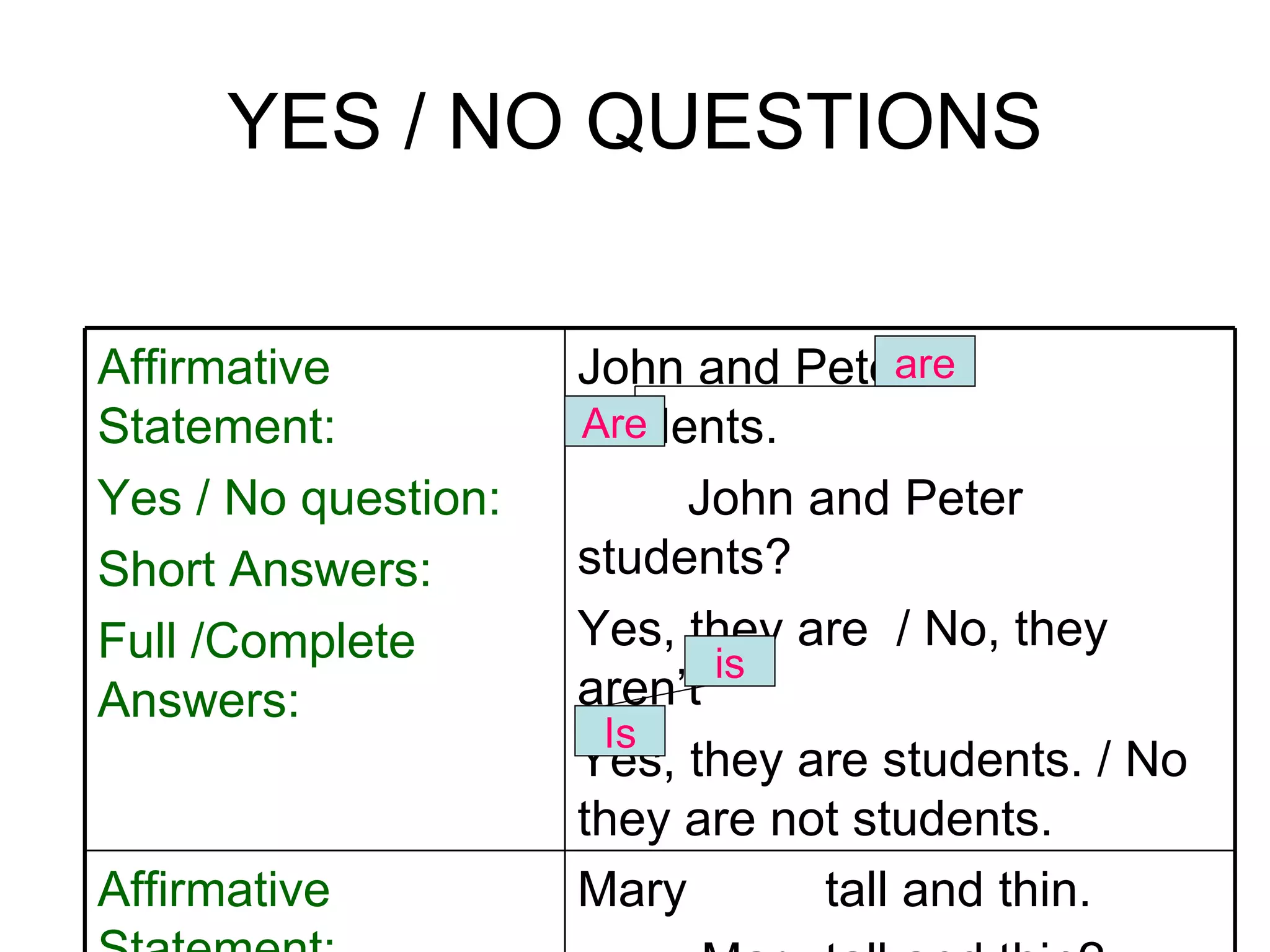 YES / NO QUESTIONS are Are is Is Mary  tall and thin. Mary tall and thin? Yes, she is / No, she isn’t Yes, she is tall and thin. / No, she is not tall and thin Affirmative Statement: Yes / No question: Short Answers: Full /Complete Answers: John and Peter  students. John and Peter students? Yes, they are  / No, they aren’t Yes, they are students. / No they are not students. Affirmative Statement: Yes / No question: Short Answers: Full /Complete Answers: 